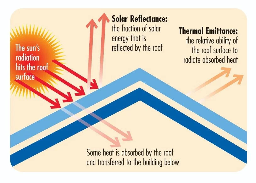 Cool Metal Roofing: How Energy Efficient Roofs Bring Savings